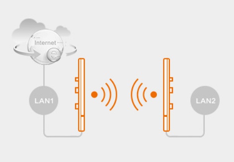 遠距離無線監(jiān)控系統(tǒng)中無線網(wǎng)橋如何選擇好呢?