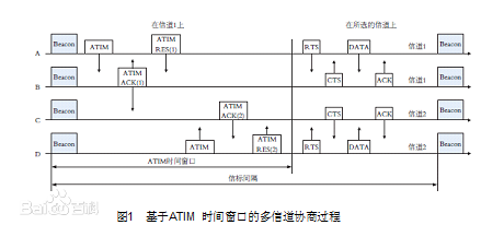 無線Mesh網絡多信道協商過程